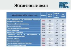 Жизненные цели и планы на ближайшие 3 5