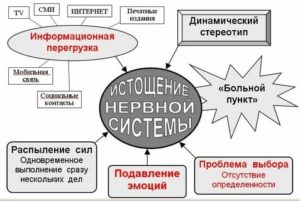 истощение нервной системы лечение