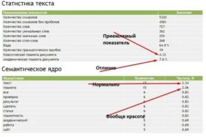 Анализ тошноты сайта