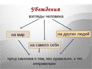 Убеждения человека