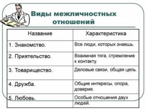 Виды межличностных отношений