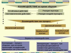 Общение как взаимодействие