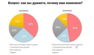 Статистика женских измен