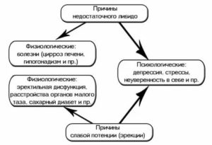 Как повысить желание у мужчины