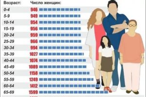 Соотношение мужчин и женщин в россии