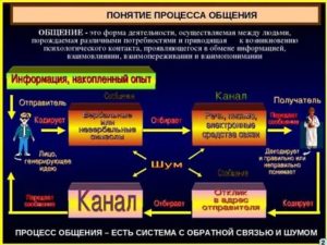 Процесс общения