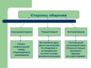 Три стороны общения