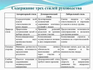 Основные стили руководства