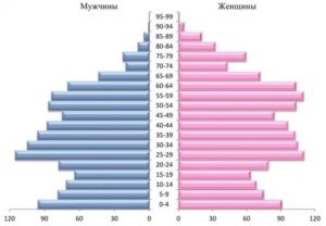 Соотношение мужчин и женщин в россии