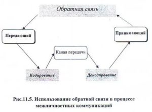 Обратная связь в межличностном общении