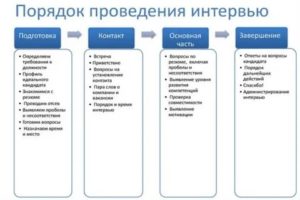 Этапы собеседования при приеме на работу