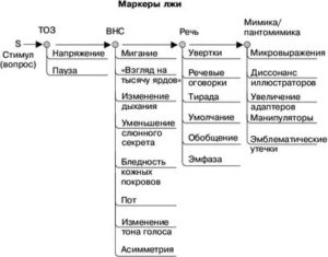 Психология лжи и обмана