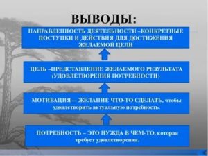 План по теме потребности и интересы