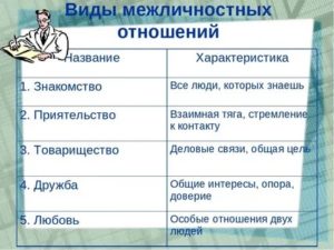 Виды отношений