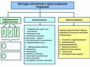 Способы принятия управленческих решений