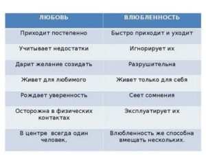 Как распознать любовь