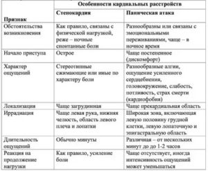 Как отличить паническую атаку от сердечного приступа