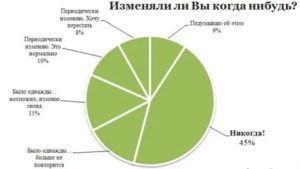 Статистика измен мужчин