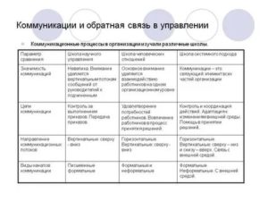 Виды обратной связи в общении