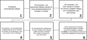 Как избавиться от обиды на бывшего мужа