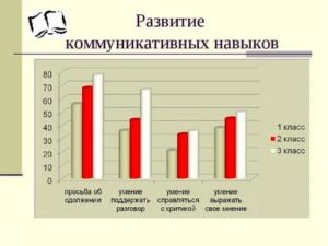 Развитие коммуникативных навыков