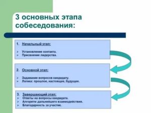 Этапы собеседования при приеме на работу