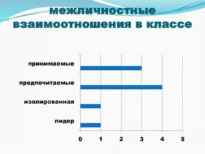 Диагностика межличностных отношений в классе