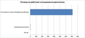 Могут ли быть отношения на расстоянии