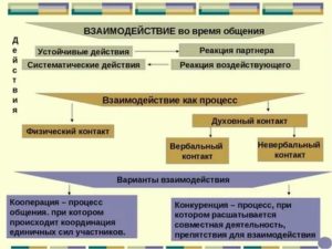 Общение и взаимодействие