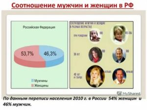 Соотношение мужчин и женщин в россии