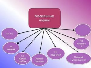 Моральные нормы примеры