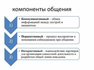 Компоненты общения