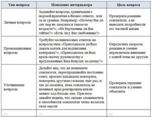 Вопросы при приеме на работу продавца