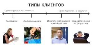 Типы покупателей