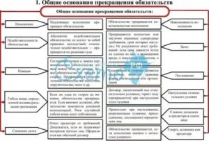 Способы прекращения обязательств