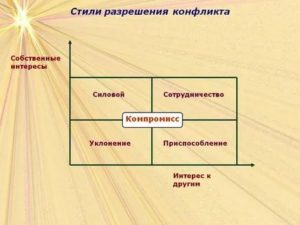 Стили разрешения конфликтов