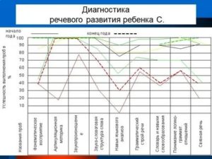 Диагностика развития ребенка