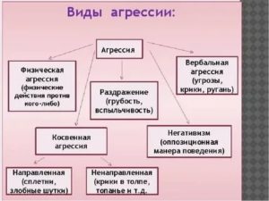 Агрессия психология