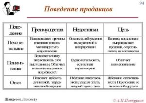 Поведение продавца-консультанта