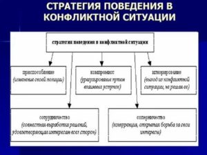 Какие существуют стратегии поведения в конфликте