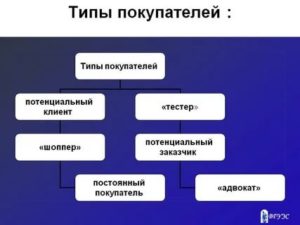 Типы покупателей