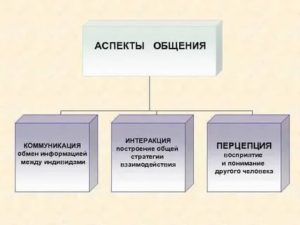 Аспекты общения