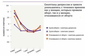 Как справиться с депрессией после аборта