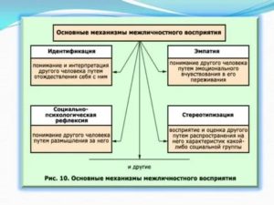 Механизмы межличностного восприятия