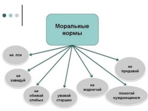 Какие моральные нормы существуют в современном обществе