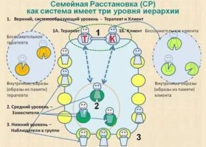 Психология расстановки по хеллингеру