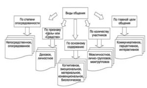 Виды общения психология