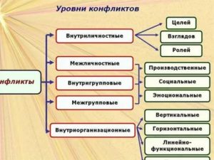 Психология конфликта