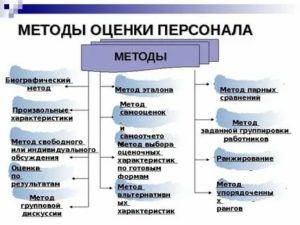 Методы оценки персонала