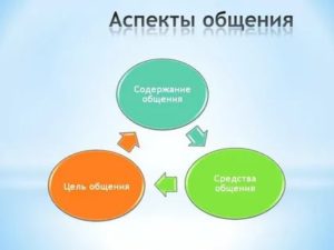 Аспекты общения